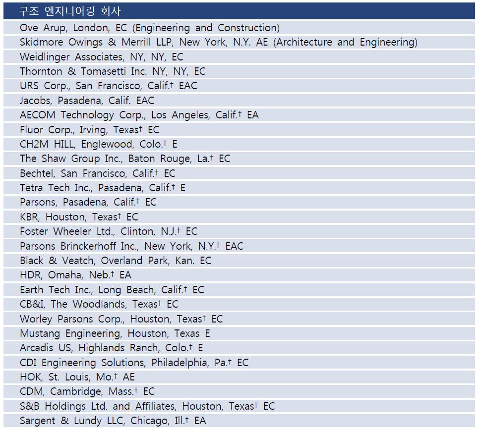 구조설계기술 관련 해외 엔지니어링 회사