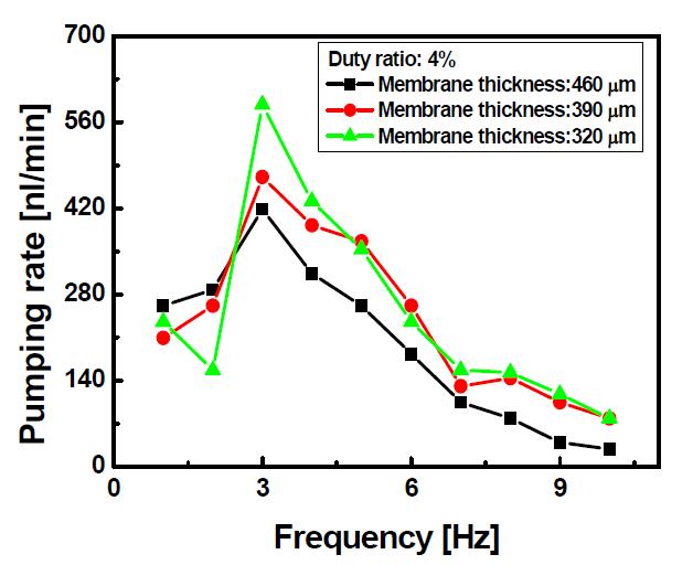 각기 다른 두께의 멤브레인 으로 제작된 디바이스의 주파수에 따른 유량 특성