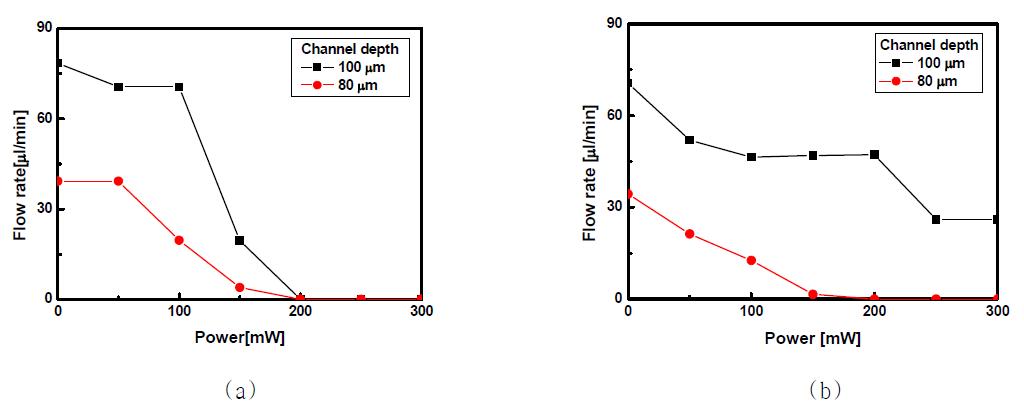 채널의 깊이가 변하 였을때 마이크로 밸브의 인가 전력에 따른 유량의 변화