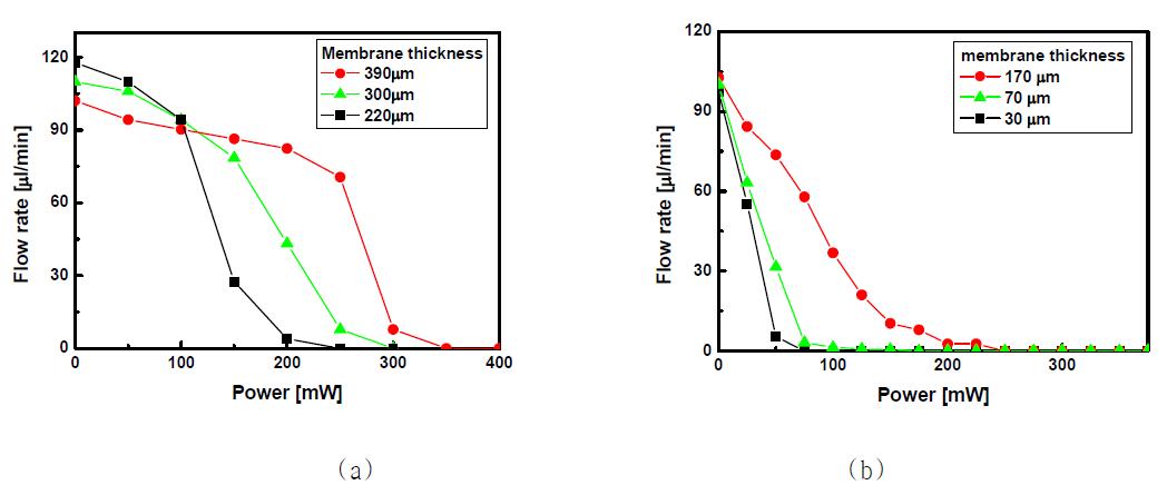 멤브레인의 두께가 변하였을때 마이크로 밸브의 인가 전력에 따른 유량의 변화