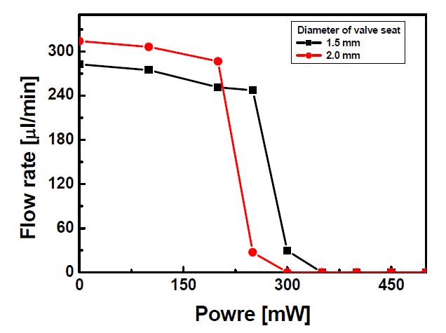 밸브 시트의 지름이 변하였을때 마이크로 밸브의 인가 전력에 따른 유량의 변화