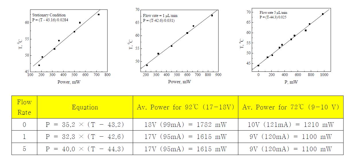각각의 유량에 있어서 인가전력에 따른 히터의 온도변화 특성