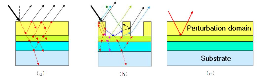 (a) 전통적 두께측정법, (b) 3차원 구조체 모델계산, (c) Perturbation domain 도입