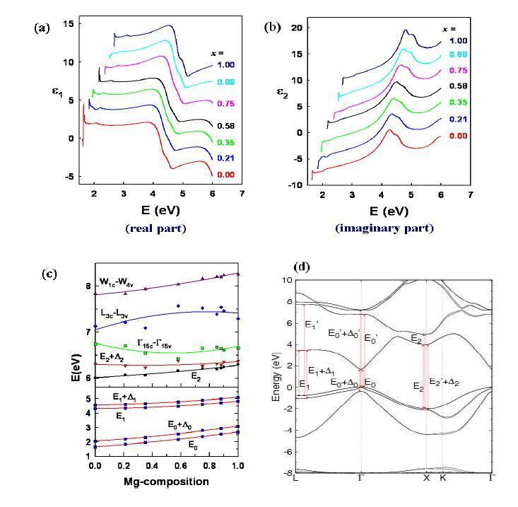 화학적 에칭방법을 통해 얻어진 ZnCdSe 의 유전함수의 허수부 (a) 와 실수부 (b). 얻어진 ZnCdSe의 밴드갭을 통해 임의의 Zn 성분비에 대한 밴드갭 값을 얻었으며 (c), (d) 는 계산을 통해 얻어진 밴드구조를 보여주고 있다