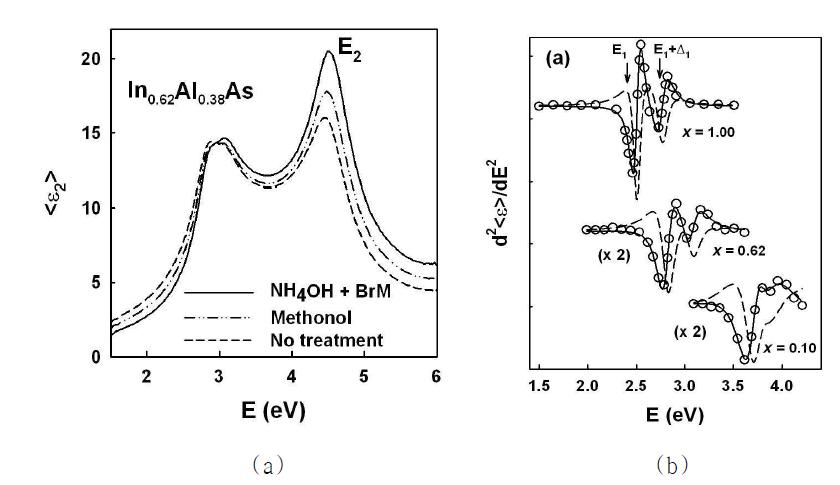 (a) 화학적 에칭을 통하여 자연 산화막을 제거한 InAlAs 의 유전함수. (b) Standard analytic CP line shape 을 통한 전이점 분석.