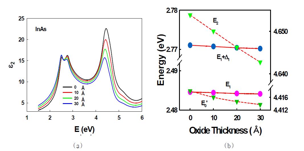 InAs 박막 위 산화막 두께에 따른 유전함수 변화 (a) 와 CP parameter 변화 (b).