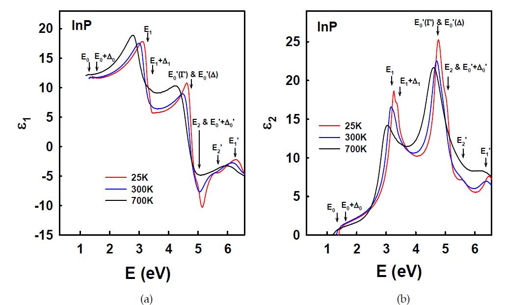 온도 변화에 따른 InP 의 유전 함수 (a) 실수부 (b) 허수부.