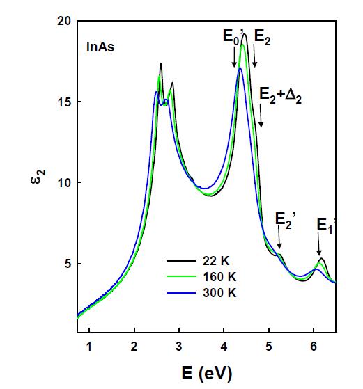 온도 변화에 따른 InAs 의 유전함수 (22K - 300K).
