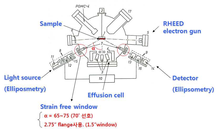 MBE 성장 chamber 와 in-situ 편광분석기.