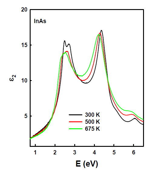 온도 변화에 따른 InAs 의 유전함수 (300K - 675K).
