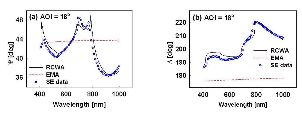 Cr grating/Quartz 시료의 (a) Ψ, (b) Δ 측정값 (파란원) 과 RCWA 계산값 (검은 실선) 및 EMA 계산값 (붉은 점선).