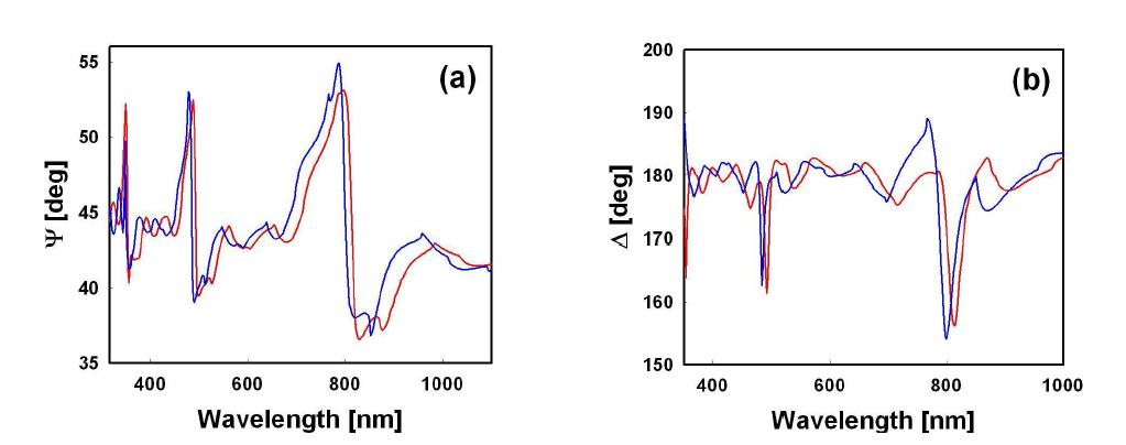 Si grating pattern 시료의 편광분석 측정값 (붉은실선) 과 계산값 (파란실선) 의 Ψ (a), Δ (b) 스펙트럼.