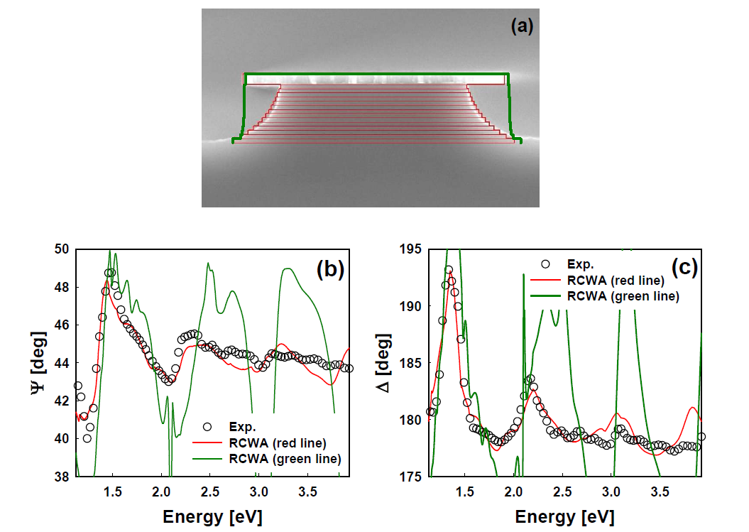 나노구조 계산을 통하여 재구성한 Si grating pattern 의 단면 모양 (붉은 선) 과 SEM 사진의 및 AFM 으로 측정한 시료의 단면 (녹색선)의 비교 (a). Cr/Si grating pattern 시료의 편광분석 측정값 (검은 원) 과 계산값 (붉은 실선) 및 under cut이 없을 경우의 계산값 (녹색 선) 의 Ψ (a), Δ (b) 스펙트럼.
