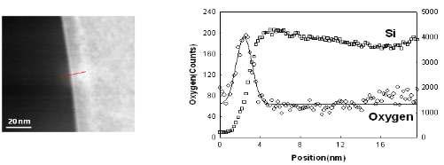 그림 37(a) 의 시료의 표면을 EDS 로 분석하여 표면의 산화막 두께를 계산하였다. Oxygen 그래프의 full width at the half-maximum (FWHM) 은 약 2 nm 이다.