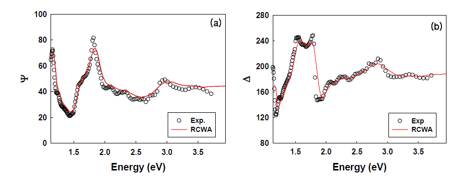 그림 40(c) 의 시료의 편광분석 실험값 (검은 원) 과 RCWA 계산을 이용하여 계산한 값 (붉은 선) 의 Ψ 및 Δ 스펙트럼.