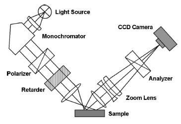 이미징 편광분석기의 개략도