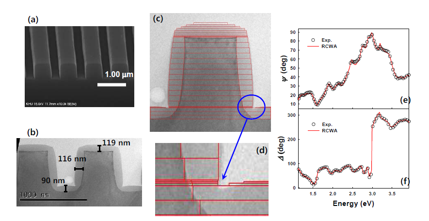 (a) 두껍게 산화막이 쌓인 Si Grating 시료의 SEM 사진. (b) 시료의 단면 TEM 사진. (c) RCWA 로 분석한 결과와 TEM 사진과의 비교. (d) 한 층에 여러 물질이 있는 복잡한 경우도 분석할 수 있음을 보여준다. (e), (f) 편광분석기로 측정한 값과 RCWA 로 계산한 값의 비교