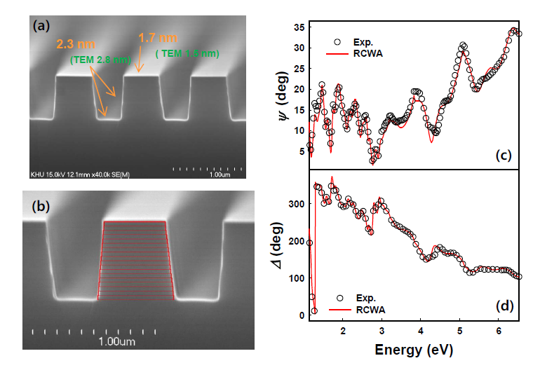 (a) 자연 산화막이 쌓인 Si grating 시료의 SEM 사진. (b) RCWA 계산화 SEM 사진 비교. (c), (d) 편광분석기로 측정한 값과 RCWA로 계산한 값의 비교.