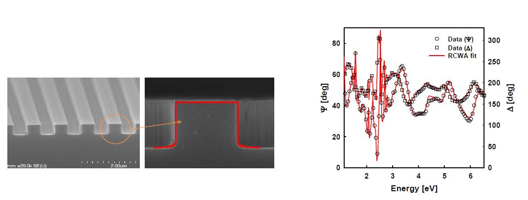 (a) Si 기반의 2D 나노구조 시료의 SEM 이미지, (b) RCWA 계산을 통한 결과와의 비교 (붉은 선) 및 (c) 시료의 타원편광분석 측정값과 RCWA 계산 결과 비교