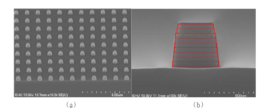 (a) Si 기판을 식각하여 만든 3D 나노구조시료의 SEM 이미지. (b) 나노구조 시료의 단면 SEM 이미지와 RCWA 계산결과(붉은 선)와의 비교.