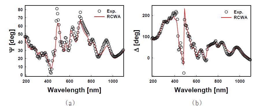 3D 나노구조의 편광분석 측정값 (검은 원) 과 RCWA 계산값 (붉은 선) 의 비교. (a) Ψ, (b) Δ.