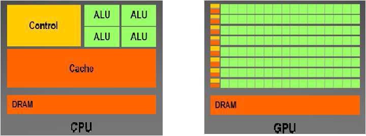 CPU 와 GPU 의 연산 구조 비교