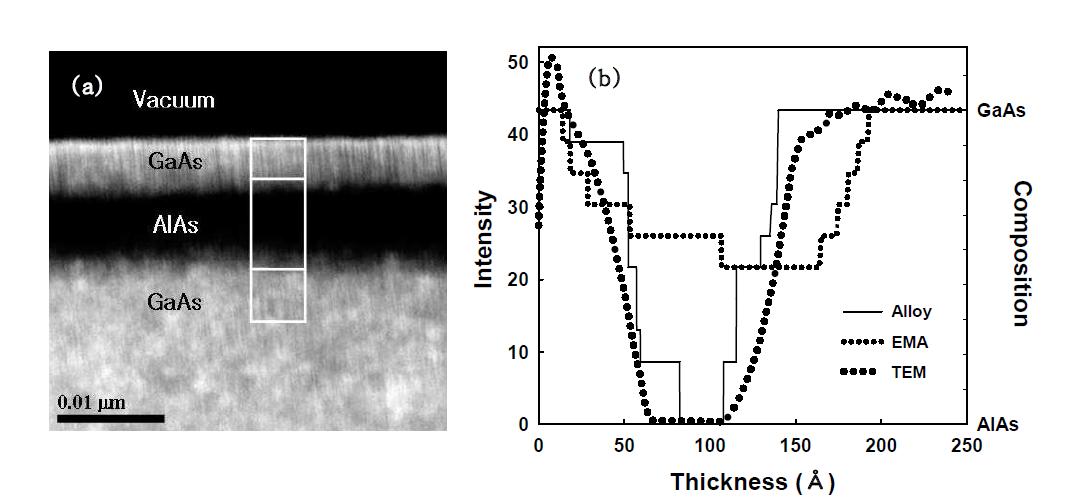 (a) GaAs/AlAs/GaAs 다층박막 시료의 TEM 사진. (b) STEM 두께 profile 과 alloy, EMA 분석 결과.