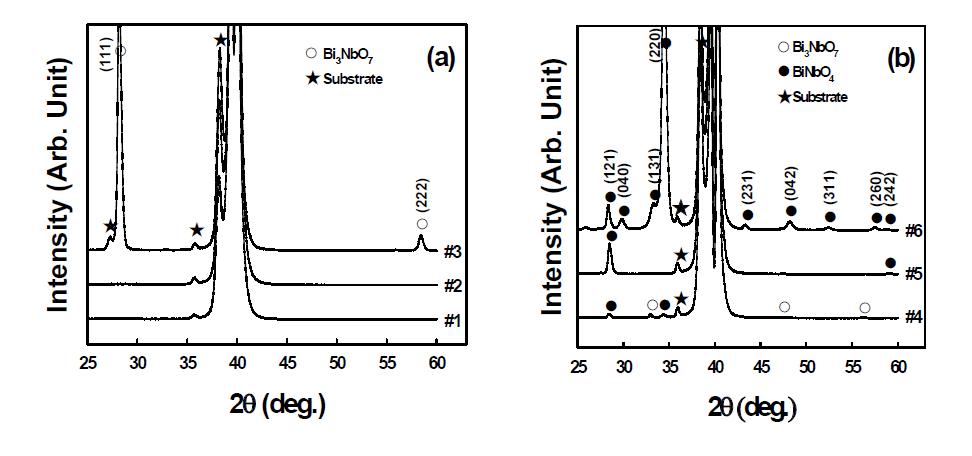 Bismuth niobate 박막의 XRD 측정 결과. (a) 열처리 전, (b) 열처리 후.