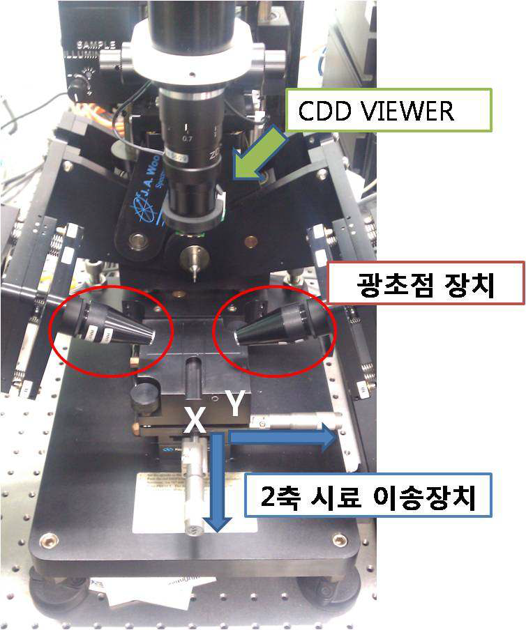 편광분석기에 추가로 설치된 광초점장치, 2 축 시료 이송장치, CCD viewer.