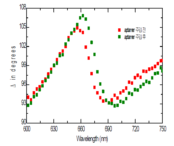 TIRE 액체 cell 에 aptamer 주입 전, 후에 측정한 TIRE spectra 비교.