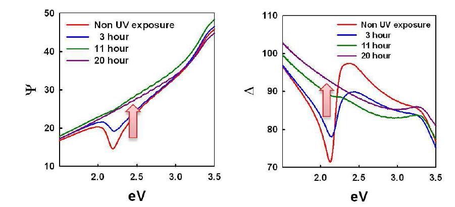 UV 노광 Ψ 와 Δ 에서 보이는 spectral structure 의 크기가 줄어들고 있음을 확인 할 수 있음.