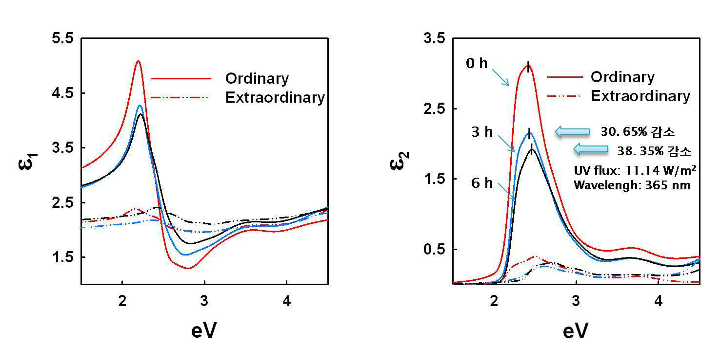 UV 노광으로 의한 광축에 따른 각 흡수스펙트럼에서의 변화.