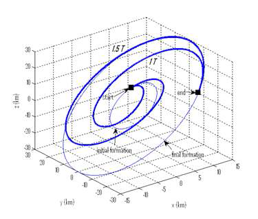 tf = 1T, 1.5T 일 때, 주위성 좌표계에서 나타낸 최적 편대 재배치 궤적