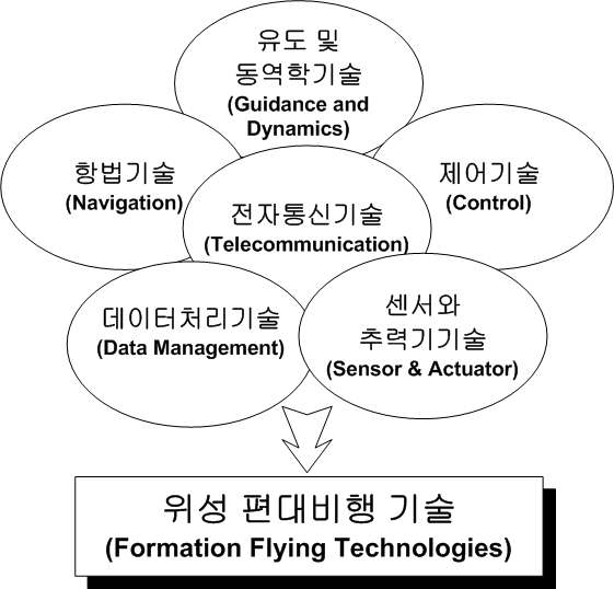 편대비행 기술의 구성요소
