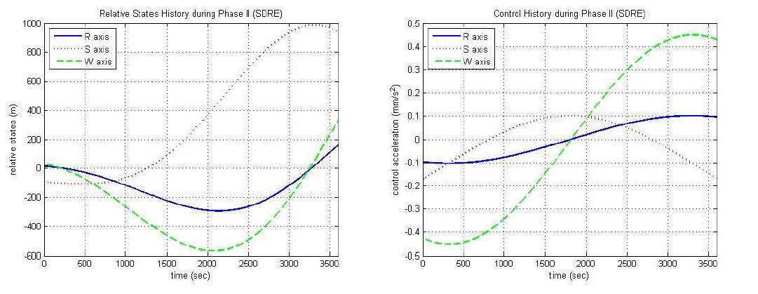 SDRE 기법을 사용한 최적 재배치 궤적의 상대 상태 변수 변화(좌)와 제어 히스토리(우)
