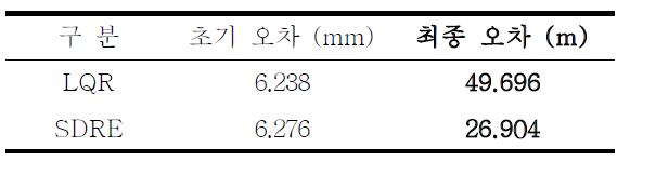 최적 재배치 초기, 최종 오차