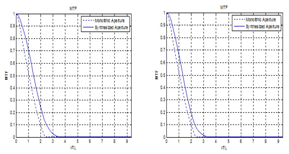일정한 위상각으로 배치하였을 때(좌)와 Hussein et al.(2004)에서 제시한 방법으로 배치하였을 때(우)의 변조전달함수의 수평방향 성분을 나타낸 그래프.