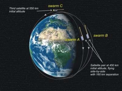 지구자기장 관측을 위한 SWARM 편대비행