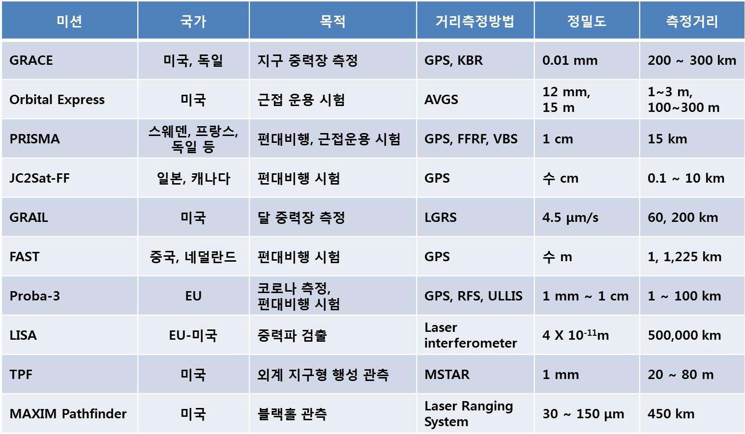 위성 편대비행 미션의 대표적 예