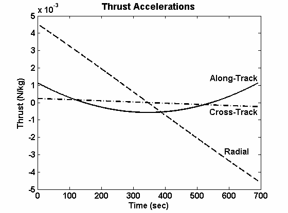 원형 기준궤도에 대한 Sat 1의 세 방향 추력기의 시간에 따른 추력 함수.