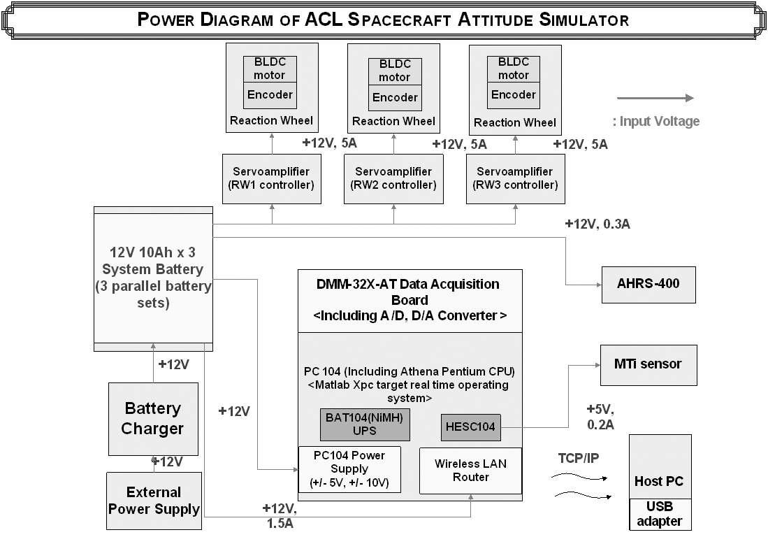 자세제어 하드웨어 시뮬레이터의 전력흐름체계