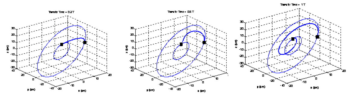 왼쪽부터 각각 tf = 0.2T, 0.5T, 1T 일 때, 주위성 좌표계에서 나타낸 최적 편대 재배치 궤적. 굵은 선이 궤적이며, 사각형은 초기 와 최종위치를 나타낸다.