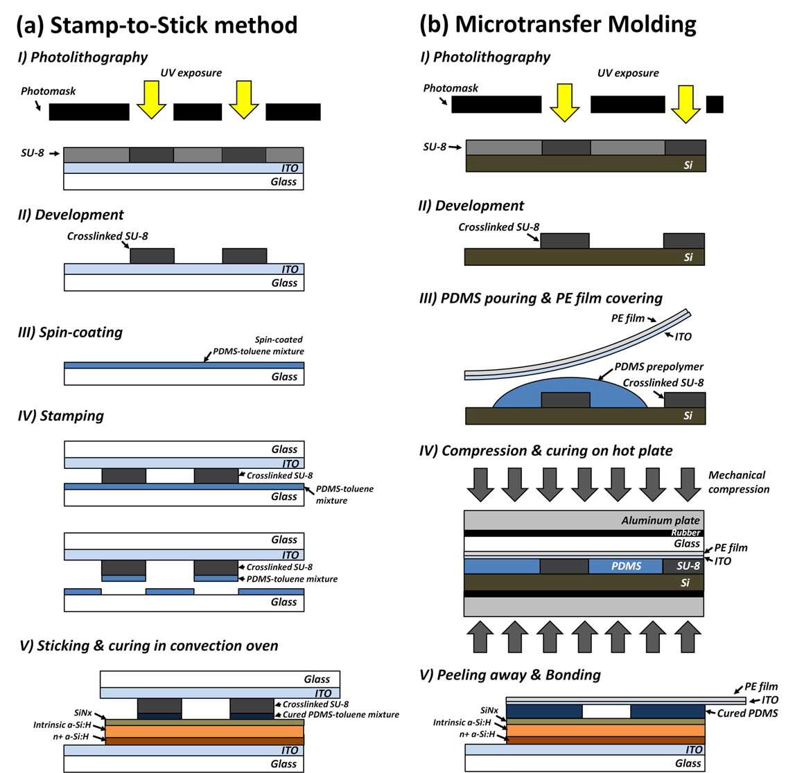 (a) Stamp-to-Stick Method 및 (b) Microtransfer Molding을 이용한 미세유체 채널이 집적된 나노바이오 LOD 제작방법