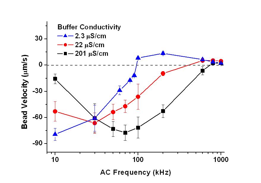 나노바이오 LOD 내에서 Buffer conductivity와 인가된 교류 주파수에 따른 Streptavidin이 고정화된 20 µm 지름의 Polystyrene 미세입자의 DEP 운동 특성.