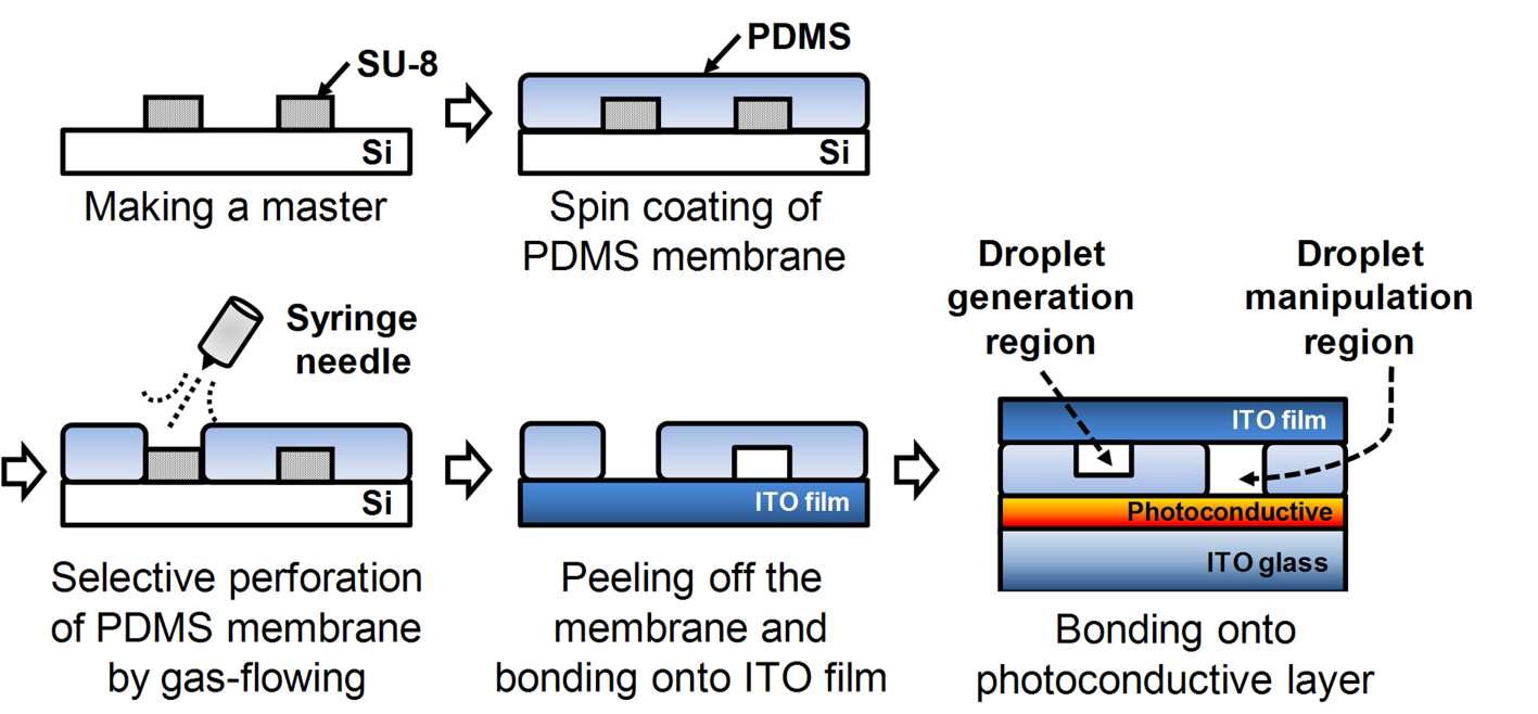 광전기유체소자에 미세채널을 집적하기 위한 공정 과정.