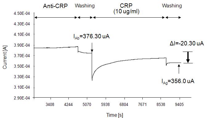 CRP 항체 항원 결합에 의한 전류의 흐름 변화