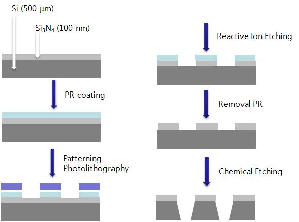 질화실리콘 shadow mask를 제작하기 위한 공정도