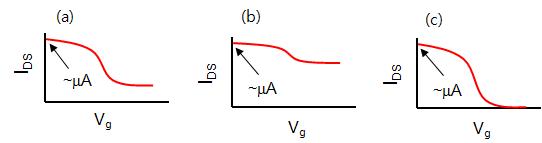 고집적 shadow mask로 제작될 탄소나노튜브 트랜지스터가 보일 수 있는 반도체 특성 곡선의 종류