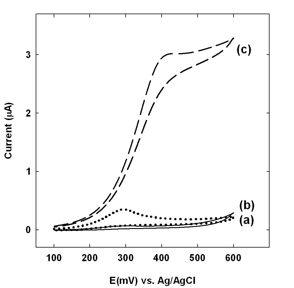 Redox-Cycling을 이용한 신호증폭 시스템 동작 확인, (a) 5 mM NADH, (b) 0.05 mM AP, (c) both 0,05 mM AP and 5 mM NADH 일 때의 Cyclic votammograms