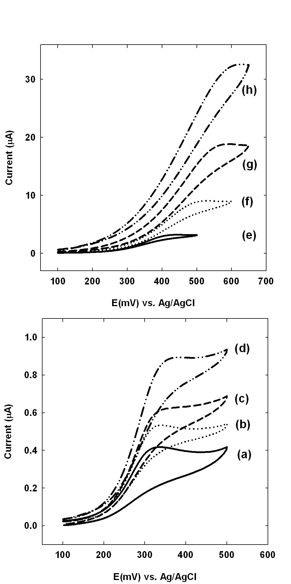 완성된 단백질칩의 Mouse Immunoglobulin G 측정 : (a) 0 g, (b) 1 pg, (c) 10 pg, (d) 100 pg, (e) 1 ng, (f) 10 ng, (g) 100 ng, and (h) 10 ㎍/mL